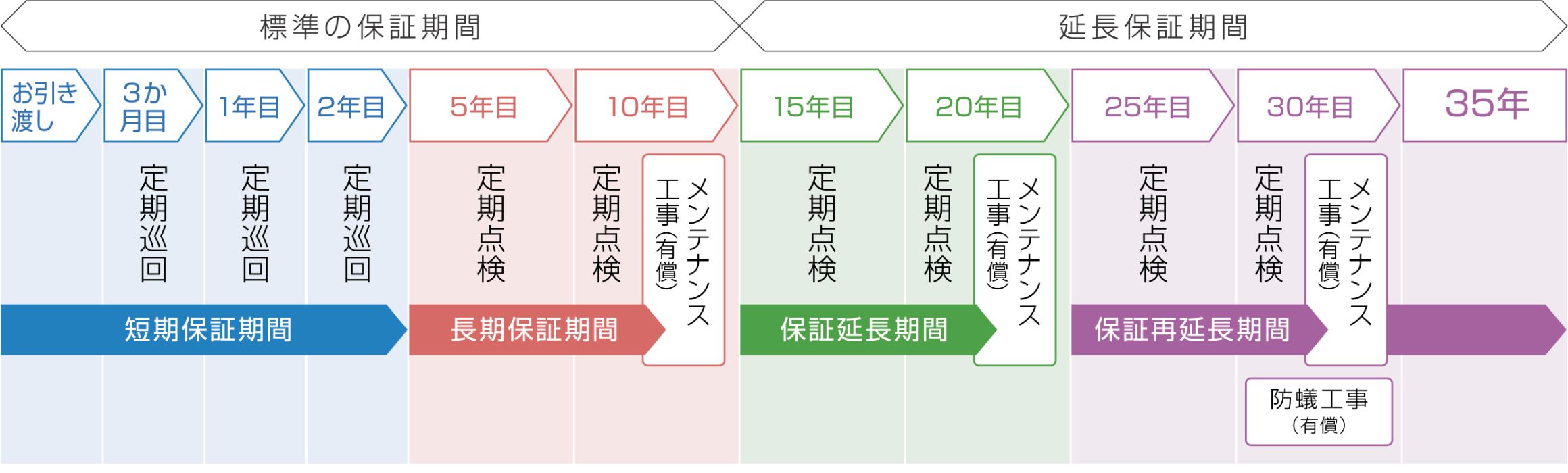 35年保証システム