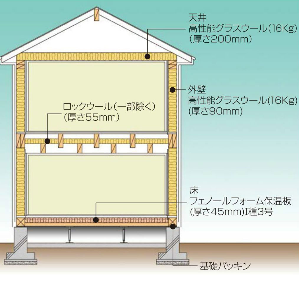高性能の断熱材で家全体を包む