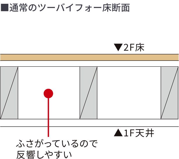 音が響きにくい住空間