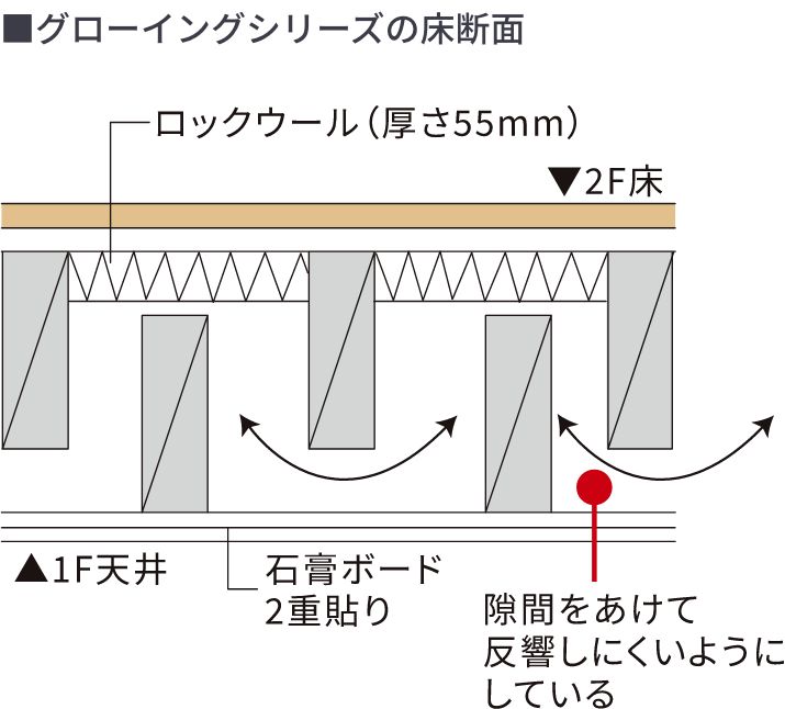 音が響きにくい住空間