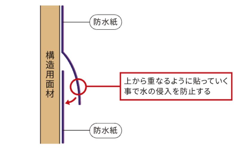 防水・気密施工の独自規定