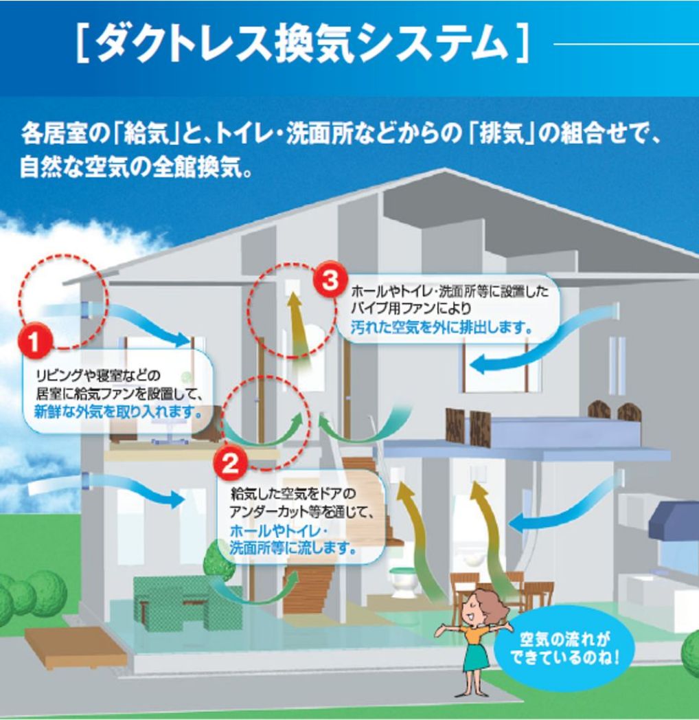 全居室24時間、ダクトレス換気システム