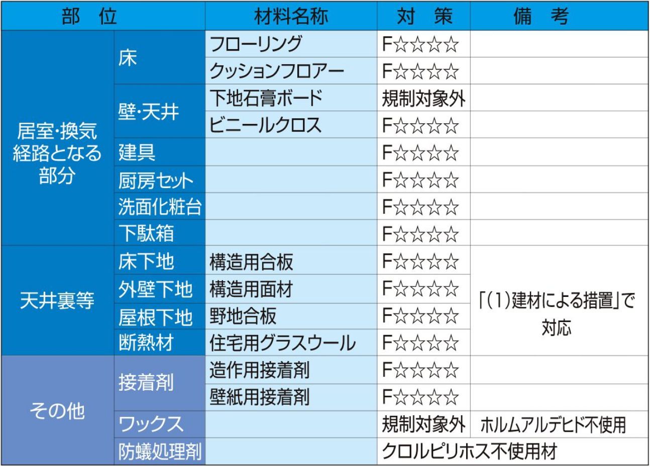 シックハウス対策に対応した健康住宅仕様